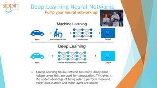 Deep Learning Neural Networks
Pump your neural network up!
 A Deep Learning Neural Network has many, many more
hidden layers that are used for computation. This gives it
the added advantage of being able to perform more and
more tasks as more and more layers are added.
 