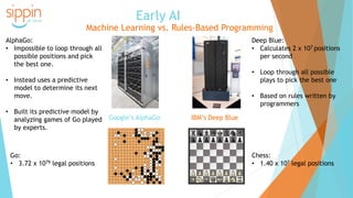 Early AI
Machine Learning vs. Rules-Based Programming
Google’s AlphaGo IBM’s Deep Blue
Chess:
• 1.40 x 107 legal positions
Go:
• 3.72 x 1079 legal positions
Deep Blue:
• Calculates 2 x 107 positions
per second
• Loop through all possible
plays to pick the best one
• Based on rules written by
programmers
AlphaGo:
• Impossible to loop through all
possible positions and pick
the best one.
• Instead uses a predictive
model to determine its next
move.
• Built its predictive model by
analyzing games of Go played
by experts.
 