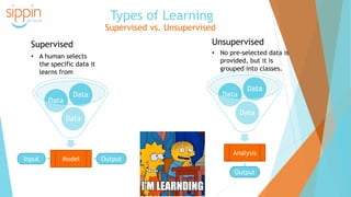 Types of Learning
Supervised vs. Unsupervised
Data
Data
Data
Supervised Unsupervised
• A human selects
the specific data it
learns from
• No pre-selected data is
provided, but it is
grouped into classes.
ModelInput Output
Data
Data
Data
Analysis
Output
 