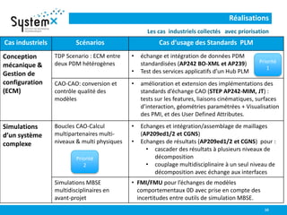 Réalisations
Les cas industriels collectés avec priorisation
10
Cas industriels Scénarios Cas d’usage des Standards PLM
Conception
mécanique &
Gestion de
configuration
(ECM)
TDP Scenario : ECM entre
deux PDM hétérogènes
• échange et intégration de données PDM
standardisées (AP242 BO-XML et AP239)
• Test des services applicatifs d’un Hub PLM
CAO-CAO: conversion et
contrôle qualité des
modèles
• amélioration et extension des implémentations des
standards d’échange CAO (STEP AP242-MIM, JT) :
tests sur les features, liaisons cinématiques, surfaces
d’interaction, géométries paramétrées + Visualisation
des PMI, et des User Defined Attributes.
Simulations
d’un système
complexe
Boucles CAO-Calcul
multipartenaires multi-
niveaux & multi physiques
• Echanges et intégration/assemblage de maillages
(AP209ed1/2 et CGNS)
• Echanges de résultats (AP209ed1/2 et CGNS) pour :
• cascader des résultats à plusieurs niveaux de
décomposition
• couplage multidisciplinaire à un seul niveau de
décomposition avec échange aux interfaces
Simulations MBSE
multidisciplinaires en
avant-projet
• FMI/FMU pour l’échanges de modèles
comportementaux 0D avec prise en compte des
incertitudes entre outils de simulation MBSE.
Priorité
1
Priorité
2
 