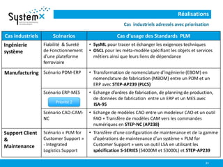 Réalisations
Cas industriels adressés avec priorisation
11
Cas industriels Scénarios Cas d’usage des Standards PLM
Ingénierie
système
Fiabilité & Sureté
de Fonctionnement
d’une plateforme
ferroviaire
• SysML pour tracer et échanger les exigences techniques
• OSCL pour les méta-modèle spécifiant les objets et services
métiers ainsi que leurs liens de dépendance
Manufacturing Scénario PDM-ERP • Transformation de nomenclature d’ingénierie (EBOM) en
nomenclature de fabrication (MBOM) entre un PDM et un
ERP avec STEP-AP239 (PLCS)
Scénario ERP-MES • Echange d’ordres de fabrication, de planning de production,
de données de fabrication entre un ERP et un MES avec
ISA-95
Scénario CAD-CAM-
NC
• Echange de modèles CAO entre un modeleur CAO et un outil
FAO + Transfère de modèles CAM vers les commandes
numériques en STEP-NC (AP238)
Support Client
&
Maintenance
Scénario « PLM for
Customer Support »
- Integrated
Logistics Support
• Transfère d’une configuration de maintenance et de la gamme
d’opérations de maintenance d’un système « PLM for
Customer Support » vers un outil LSA en utilisant les
spécification S-SERIES (S4000M et S3000L) et STEP-AP239
Priorité 2
 