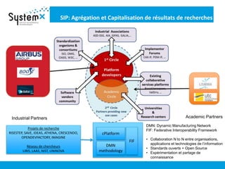 SIP: Agrégation et Capitalisation de résultats de recherches
12
Industrial Partners Academic Partners
Projets de recherche
RISESTEP, SAVE, IDEAS, ATHENA, CRESCENDO,
OPENDEVFACTORY, IMAGINE
Réseau de chercheurs
LIRIS, LAAS, NIST, UNINOVA
cPlatform
DMN
methodology
FIF
DMN: Dynamic Manufacturing Network
FIF: Federative Interoperability Framework
• Collaboration N to N entre organisations,
applications et technologies de l’information
• Standards ouverts + Open Source
• Expérimentation et partage de
connaissance
 