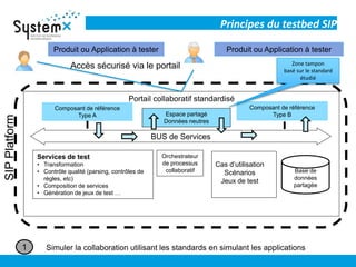 Portail collaboratif standardisé
Principes du testbed SIP
Composant de référence
Type A
Composant de référence
Type BEspace partagé
Données neutres
Orchestrateur
de processus
collaboratif
BUS de Services
Services de test
• Transformation
• Contrôle qualité (parsing, contrôles de
règles, etc)
• Composition de services
• Génération de jeux de test …
Base de
données
partagée
Produit ou Application à tester
1 Simuler la collaboration utilisant les standards en simulant les applications
Produit ou Application à tester
Cas d’utilisation
Scénarios
Jeux de test
SIPPlatform
Zone tampon
basé sur le standard
étudié
Accès sécurisé via le portail
 
