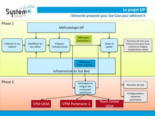 Phase 2
Phase 1
Infrastructure du Test Bed
Le projet SIP
Démarche proposée pour Use Case pour adhérent X
Collecter le cas
métiers
Modéliser les
cas métier
Préparer
l’infrastructure
Tester et
valider
Méthodologie SIP
Processus de tests avec
infrastructure pour tests
unitaires et intégrés
d’applications réelles
Resultats de test
Développer et
integrer des
composant
spécifiques
VPM OEM VPM Partenaire 1
Team Center
OEM
EDM Server
STEP - Express
ARAS pour
Partenaire 1
Configuarations
Systemes
partenaires
 