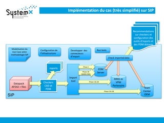 Implémentation du cas (très simplifié) sur SIP
SIP
reports
ARAS as
VPM
Partenaire
Import
tool
Datapack
AP242 + files
EDM
Server
Team
Center
OEM
Phase 1
Phase 2 & 2B
Phase 3 & 3B
Phase 1B
Update data
Checkers
CAD et
PDM
Modelisation du
Use Case selon
methodologie SIP
Configuration de
l’infrastructure
Developper des
connecteurs
d’import
Recommendations
sur checkers et
configuration des
outils d’inports et
des PDM distants
Run tests
Check imported data
 