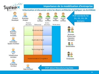 Importance de la modélisation d’entreprise
Urbanisation et discussion entre les divers architectes à impliquer via ArchiMate
20
Domain
D3
Architect
Domain
D4
Architect
Business,
Product and
Operation
Managers
Product
Developer
Business
Analyst
Shareholders
Business
Process
Architect
Information
System Architect
ICT
Infrastructure
Architect
Enterprise
Architect
Data Architect
Domain
D2
Architect
Domain
D1
Architect
Employees
STEP about Manufacturing Data
PLM standards for
D1, D2, D3, D4
domains
 