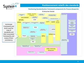 Positionnement relatifs des standards
Positioning Standardization framework components for Process blueprints
21
Archimate
Framework and
Archi used for
map of
standards and
their associated
frameworks and
study of their
consistency
 