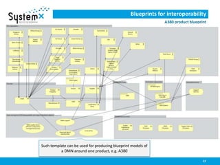 Blueprints for interoperability
A380 product blueprint
22
Such template can be used for producing blueprint models of
a DMN around one product, e.g. A380
 