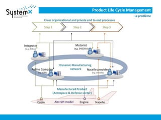 Product Life Cycle Management
Le problème
 