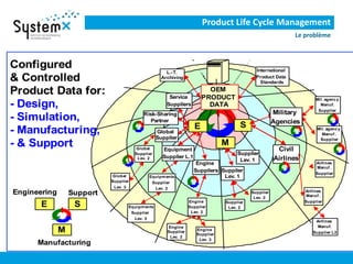 Product Life Cycle Management
Le problème
Supplier
Lev. 2
Airlines
Manuf .
Supplier
Civil
Airlines
Airlines
Manuf .
Supplier
Mil. agency
Manuf.
Supplier
Supplier
Lev. 1
Engine
Supplier
Lev. 3
Equipments
Supplier
Lev. 3
Global
Supplier
Lev. 3
Mil. agency
Manuf .
Supplier
Supplier
Lev. 2
E
M
S
Airlines
Manuf.
Supplier L2
Engine
Supplier
Lev. 3
Configured
& Controlled
Product Data for:
- Design,
- Simulation,
- Manufacturing,
- & Support
Military
Agencies
Engine
Suppliers
Global
Supplier
Risk-Sharing
Partner
Engine
Supplier
Lev. 2
Equipments
Supplier
Lev. 2
Global
Supplier
Lev. 2
Equipment
Supplier L.1
Supplier
Lev. 1
L.-T.
Archiving
International
Product Data
Standards
Service
Suppliers
OEM
PRODUCT
DATA
E
M
S
Engineering
Manufacturing
Support
Supplier
Lev. 2
Airlines
Manuf .
Supplier
Civil
Airlines
Airlines
Manuf .
Supplier
Mil. agency
Manuf.
Supplier
Supplier
Lev. 1
Engine
Supplier
Lev. 3
Equipments
Supplier
Lev. 3
Global
Supplier
Lev. 3
Mil. agency
Manuf .
Supplier
Supplier
Lev. 2
E
M
S
Airlines
Manuf.
Supplier L2
Engine
Supplier
Lev. 3
Configured
& Controlled
Product Data for:
- Design,
- Simulation,
- Manufacturing,
- & Support
Military
Agencies
Engine
Suppliers
Global
Supplier
Risk-Sharing
Partner
Engine
Supplier
Lev. 2
Equipments
Supplier
Lev. 2
Global
Supplier
Lev. 2
Equipment
Supplier L.1
Supplier
Lev. 1
L.-T.
Archiving
International
Product Data
Standards
Service
Suppliers
OEM
PRODUCT
DATA
E
M
S
Engineering
Manufacturing
Support
 