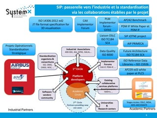 SIP: passerelle vers l’industrie et la standardisation
via les collaborations établies par le projet
9
Industrial Partners Academic Partners
AP242 Benchmark
PDM IF White Paper et
PDM IF
SIP JOTNE project
AIP PRIMECA
Future Architecture
ISO TC184 SC4
ISO Reference Data
Libraries – ISO 15926
AP239 ed3 white
paper et PLCS
PLM
Implementor
forum -
GIFAS
Projets Opérationnels
Standardisation
Stratégique
Liaison OSLC
ISO TC184
SC4
Data Quality
ISO 8000
Stages écoles: OSLC, MDA,
ARIS-ARCHIMATE
CAX
Implementor
Forum
ISO 14306:2012 ed2
JT file format specification for
3D visualization
 