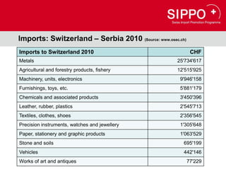 Imports: Switzerland – Serbia 2010 (Source: www.osec.ch)
Imports to Switzerland 2010                                 CHF
Metals                                               25'734'617
Agricultural and forestry products, fishery          12'515'925
Machinery, units, electronics                         9'946'158
Furnishings, toys, etc.                               5'881'179
Chemicals and associated products                     3'450'396
Leather, rubber, plastics                             2'545'713
Textiles, clothes, shoes                              2'356'545
Precision instruments, watches and jewellery          1'305'648
Paper, stationery and graphic products                1'063'529
Stone and soils                                        695'199
Vehicles                                               442'146
Works of art and antiques                                  77'229
Copyright © Osec 2008. Alle Rechte vorbehalten.
 