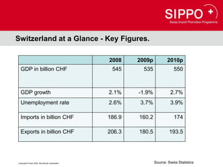 Switzerland at a Glance - Key Figures.

                                                  2008    2009p           2010p
  GDP in billion CHF                               545      535              550



  GDP growth                                      2.1%    -1.9%            2.7%
  Unemployment rate                               2.6%    3.7%             3.9%

  Imports in billion CHF                          186.9   160.2              174

  Exports in billion CHF                          206.3   180.5            193.5




Copyright © Osec 2008. Alle Rechte vorbehalten.                   Source: Swiss Statistics
 