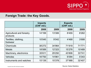 Foreign Trade: the Key Goods.

                                                      Imports               Exports
                                                    (CHF mil.)            (CHF mil.)
                                                         2008     2009           2008                2009
Agricultural and forestry                              14‘199    13‘306         8‘455                8‘262
products
Textilles, clothing,                                   10‘040     9‘042         4‘468                3‘688
footwear
Chemicals                                              38‘272    34‘964       71‘918            71‘771
Metals                                                 18‘089    12‘323       15‘276            10‘489
Machinery, electronics                                 35‘611    29‘250       43‘806            33‘741
Vehicles                                               16‘750    14‘961         6‘094                5‘343
Instruments and watches                                15‘139    15‘378       37‘988            32‘407

  Copyright © Osec 2008. Alle Rechte vorbehalten.                         Source: Swiss Statistics
 