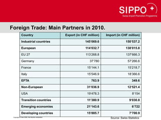 Foreign Trade: Main Partners in 2010.
             Country                               Export (in CHF million)   Import (in CHF million)

             Industrial countries                               145‘069.6                   150‘537.2

             European                                           114‘032.7                   138‘015.8

             EU 27                                              113‘268.8                   137‘666.3

             Germany                                               37‘780                     57‘266.6

             France                                              15‘144.1                     15‘218.7

             Italy                                               15‘546.9                     18‘366.6

             EFTA                                                   763.9                        349.6

             Non-European                                        31‘036.9                     12‘521.4

             USA                                                 19‘478.3                         8‘154

             Transition countries                                11‘380.9                      9‘030.8

             Emerging economies                                  21‘143.6                        6‘722

             Developing countries                                15‘885.7                      7‘700.9
 Copyright © Osec 2008. Alle Rechte vorbehalten.
                                                                                Source: Swiss Statistics
 
