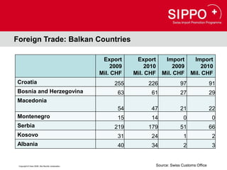 Foreign Trade: Balkan Countries

                                                    Export     Export        Import          Import
                                                       2009       2010          2009            2010
                                                   Mil. CHF   Mil. CHF      Mil. CHF        Mil. CHF
Croatia                                                 255        226                97                91
Bosnia and Herzegovina                                   63         61                27                29
Macedonia
                                                         54         47                21                22
Montenegro                                               15         14                  0               0
Serbia                                                  219        179                51                66
Kosovo                                                   31         24                  1               2
Albania                                                  40         34                  2               3


 Copyright © Osec 2008. Alle Rechte vorbehalten.                         Source: Swiss Customs Office
 