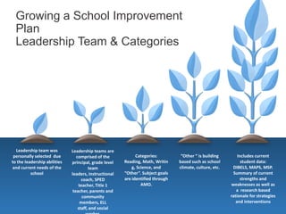 Growing a School Improvement
Plan
Leadership Team & Categories
Leadership team was
personally selected due
to the leadership abilities
and current needs of the
school
Leadership teams are
comprised of the
principal, grade level
team
leaders, instructional
coach, SPED
teacher, Title 1
teacher, parents and
community
members, ELL
staff, and social
Categories:
Reading, Math, Writin
g, Science, and
“Other”. Subject goals
are identified through
AMO.
“Other “ is building
based such as school
climate, culture, etc.
Includes current
student data:
DIBELS, MAPS, MSP.
Summary of current
strengths and
weaknesses as well as
a research based
rationale for strategies
and interventions
 