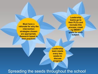 Spreading the seeds throughout the school
Must have a
rationale for why the
intervention
strategies chosen
are appropriate.
Research based in
best practices
Leadership
teams go to
their PLCs and
recreate this
process, creati
ng SMART
goals for each
subject.
Leadership
team meets
every two
weeks to
discuss
progress
 