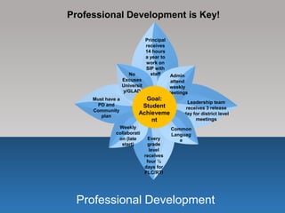 Professional Development
Professional Development is Key!
Must have a
PD and
Community
plan
Principal
receives
14 hours
a year to
work on
SIP with
staff
Leadership team
receives 3 release
day for district level
meetings
Every
grade
level
receives
four ½
days for
PLC/RTI
Weekly
collaborati
on (late
start)
Admin
attend
weekly
meetings
No
Excuses
Universit
y/GLAD
Common
Languag
e
Goal:
Student
Achieveme
nt
 
