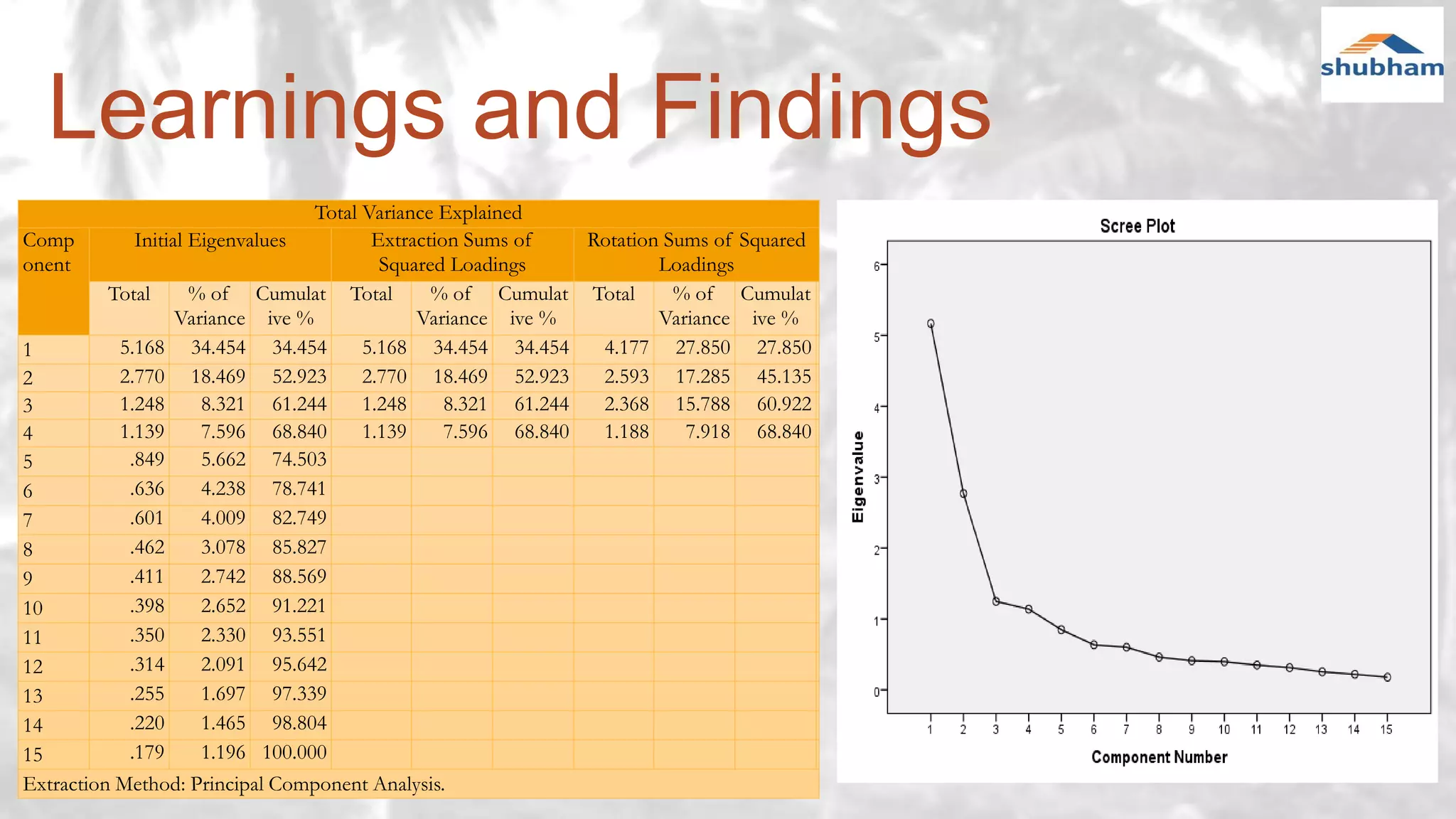 Learnings and Findings
Total Variance Explained
Comp
onent
Initial Eigenvalues Extraction Sums of
Squared Loadings
Rotation Sums of Squared
Loadings
Total % of
Variance
Cumulat
ive %
Total % of
Variance
Cumulat
ive %
Total % of
Variance
Cumulat
ive %
1 5.168 34.454 34.454 5.168 34.454 34.454 4.177 27.850 27.850
2 2.770 18.469 52.923 2.770 18.469 52.923 2.593 17.285 45.135
3 1.248 8.321 61.244 1.248 8.321 61.244 2.368 15.788 60.922
4 1.139 7.596 68.840 1.139 7.596 68.840 1.188 7.918 68.840
5 .849 5.662 74.503
6 .636 4.238 78.741
7 .601 4.009 82.749
8 .462 3.078 85.827
9 .411 2.742 88.569
10 .398 2.652 91.221
11 .350 2.330 93.551
12 .314 2.091 95.642
13 .255 1.697 97.339
14 .220 1.465 98.804
15 .179 1.196 100.000
Extraction Method: Principal Component Analysis.
 