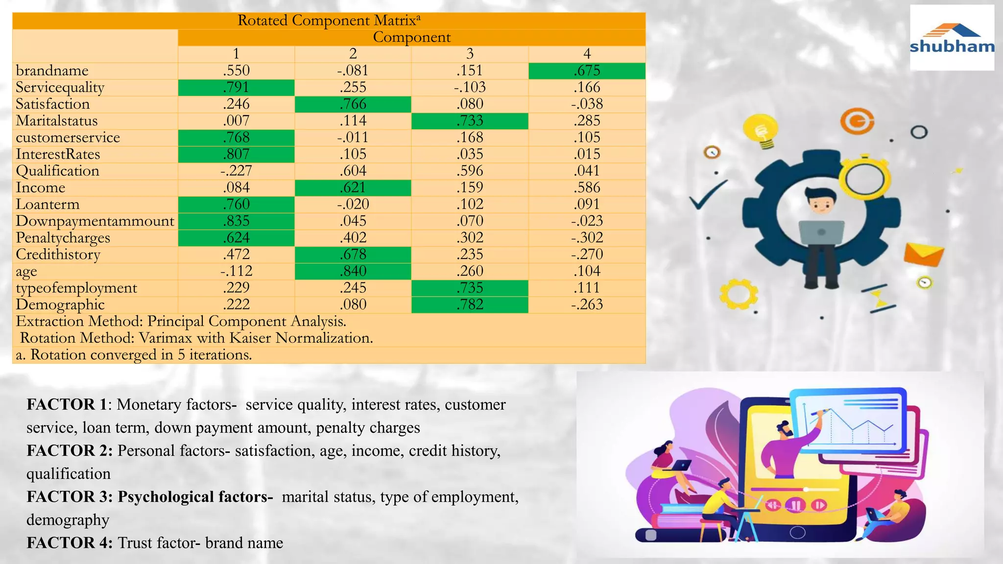 Rotated Component Matrixa
Component
1 2 3 4
brandname .550 -.081 .151 .675
Servicequality .791 .255 -.103 .166
Satisfaction .246 .766 .080 -.038
Maritalstatus .007 .114 .733 .285
customerservice .768 -.011 .168 .105
InterestRates .807 .105 .035 .015
Qualification -.227 .604 .596 .041
Income .084 .621 .159 .586
Loanterm .760 -.020 .102 .091
Downpaymentammount .835 .045 .070 -.023
Penaltycharges .624 .402 .302 -.302
Credithistory .472 .678 .235 -.270
age -.112 .840 .260 .104
typeofemployment .229 .245 .735 .111
Demographic .222 .080 .782 -.263
Extraction Method: Principal Component Analysis.
Rotation Method: Varimax with Kaiser Normalization.
a. Rotation converged in 5 iterations.
FACTOR 1: Monetary factors- service quality, interest rates, customer
service, loan term, down payment amount, penalty charges
FACTOR 2: Personal factors- satisfaction, age, income, credit history,
qualification
FACTOR 3: Psychological factors- marital status, type of employment,
demography
FACTOR 4: Trust factor- brand name
 
