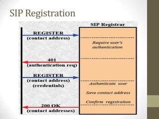 SIP Registration
 
