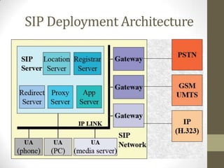 SIP Deployment Architecture
 