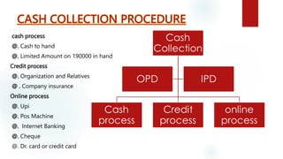 cash process
@. Cash to hand
@. Limited Amount on 190000 in hand
Credit process
@. Organization and Relatives
@ . Company ...