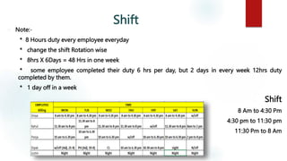 Shift
 Note:-
1. * 8 Hours duty every employee everyday
2. * change the shift Rotation wise
3. * 8hrs X 6Days = 48 Hrs in...