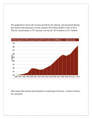 The graph below shows the revenue growth by the internet. advertisement Bureau
that internet advertisement revenue reached $8.4 billion dollars in Q1 of 2012.
This Q1 record marks a 15% increase over the Q1 2011numbers at $7.3 billion.




This means that internet advertisement is continuing to become a media of choice
for consumers
 