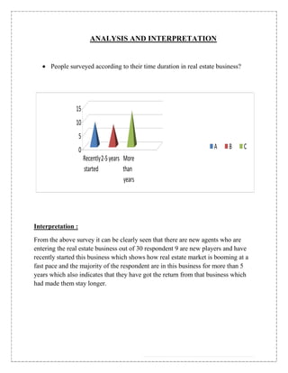 ANALYSIS AND INTERPRETATION


      People surveyed according to their time duration in real estate business?




               15
               10
                   5
                   0                                                A     B       C
                       Recently 2-5 years More
                       started            than
                                          years




Interpretation :

From the above survey it can be clearly seen that there are new agents who are
entering the real estate business out of 30 respondent 9 are new players and have
recently started this business which shows how real estate market is booming at a
fast pace and the majority of the respondent are in this business for more than 5
years which also indicates that they have got the return from that business which
had made them stay longer.
 
