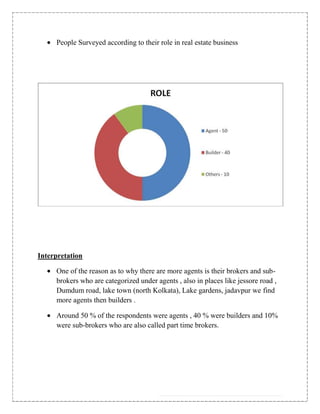 People Surveyed according to their role in real estate business




Interpretation

     One of the reason as to why there are more agents is their brokers and sub-
     brokers who are categorized under agents , also in places like jessore road ,
     Dumdum road, lake town (north Kolkata), Lake gardens, jadavpur we find
     more agents then builders .

     Around 50 % of the respondents were agents , 40 % were builders and 10%
     were sub-brokers who are also called part time brokers.
 