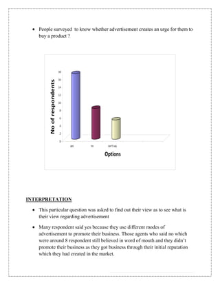 People surveyed to know whether advertisement creates an urge for them to
   buy a product ?




                            18

                            16
        No of respondents




                            14

                            12

                            10

                            8

                            6

                            4

                            2

                            0
                                 yes   no    can't say

                                            Options




INTERPRETATION

   This particular question was asked to find out their view as to see what is
   their view regarding advertisement

   Many respondent said yes because they use different modes of
   advertisement to promote their business. Those agents who said no which
   were around 8 respondent still believed in word of mouth and they didn‟t
   promote their business as they got business through their initial reputation
   which they had created in the market.
 
