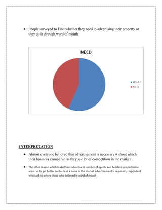 People surveyed to Find whether they need to advertising their property or
   they do it through word of mouth




INTERPRETATION

   Almost everyone believed that advertisement is necessary without which
   their business cannot run as they see lot of competition in the market .

   The other reason which make them advertise is number of agents and builders in a particular
   area . so to get better contacts or a name in the market advertisement is required , respondent
   who said no where those who believed in word of mouth .
 