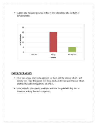 Agents and builders surveyed to know how often they take the help of
   advertisement.




                         25


                         20
      no of resondents




                         15


                         10


                         5


                         0
                              Very less   Always            Not required
                                          options




INTERPRETATION

   This was a very interesting question for them and the answer which I got
   mostly was „Yes‟ the reason was there has been lot new construction which
   enables Builders and agents to advertise .

   Also to find a place in the market to maintain the goodwill they had to
   advertise to keep themselves updated.
 