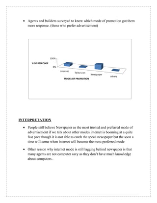 Agents and builders surveyed to know which mode of promotion got them
   more response. (those who prefer advertisement)




                     100%
     % OF RESPONSE
                       0%
                            Internet
                                       Television
                                                    Newspaper
                                                                others
                               MODES OF PROMOTION




INTERPRETATION

   People still believe Newspaper as the most trusted and preferred mode of
   advertisement if we talk about other modes internet is booming at a quite
   fast pace though it is not able to catch the speed newspaper but the soon a
   time will come when internet will become the most preferred mode

   Other reason why internet mode is still lagging behind newspaper is that
   many agents are not computer savy as they don‟t have much knowledge
   about computers .
 