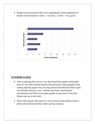 People surveyed to know their view regarding the current popularity of
   Internet Advertisement (1 refers – very poor , 5 refers – very good )




                              5
          POPULARITY RATING




                              4


                              3


                              2


                              1

                                  0   2   4   6      8      10   12   14   16

                                              NO OF RESPONDENT




INTERPRETATION

   After conducting this survey it was thus found from agents and builders
   point of view that currently Internet advertisement is quite popular in the
   market generally agents who are using internet advertisement find it quite
   user friendly and easy to use , whereas who hasn‟t used internet
   advertisement still find it to be quite popular as they hear it from their
   friends who are in this field.

   There where agents who rated it as 1(very poor) as they had invested in
   online advertisement but they didn‟t got any response.
 