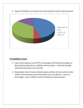 Agents and builders surveyed to know their preferred mode of advertisement




INTERPRETATION

   I got mixed responses as still 45% of respondent still believed newspaper as
   their preferred mode due to reliability and trust factor , which they thought
   internet advertisement won‟t provide.

   Respondents who do internet advertisement said they will not switch to other
   mode of advertisement as they find online ad as cost effective , comes in
   their budget , more visibility in terms of duration of advertisement.
 