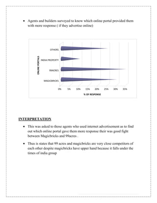 Agents and builders surveyed to know which online portal provided them
   with more response ( if they advertise online)




                                 OTHERS
         ONLINE PORTALS




                          INDIA PROPERTY



                                99ACRES



                            MAGICBRICKS


                                       0%   5%   10%    15%    20%     25%   30%   35%

                                                       % OF RESPONSE




INTERPRETATION

   This was asked to those agents who used internet advertisement as to find
   out which online portal gave them more response their was good fight
   between Magicbricks and 99acres .

   Thus is states that 99 acres and magicbricks are very close competitors of
   each other despite magicbricks have upper hand because it falls under the
   times of india group
 