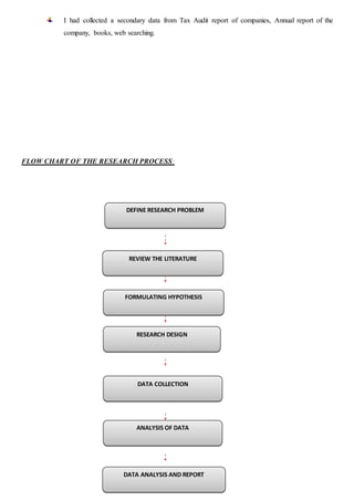 I had collected a secondary data from Tax Audit report of companies, Annual report of the
company, books, web searching.
FLOW CHART OF THE RESEARCH PROCESS:
DEFINE RESEARCH PROBLEM
REVIEW THE LITERATURE
FORMULATING HYPOTHESIS
RESEARCH DESIGN
DATA COLLECTION
ANALYSIS OF DATA
DATA ANALYSIS AND REPORT
 