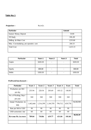 Table No:1
Projection – Rs.in Cr.
Particular Amount
Earnest Money Deposit 10.00
3D Study 100,.00
Drilling & Other Cost 1255.00
Misc. Cost including pre operative cost 268.33
Total Cost 1,633.33
Particular Years 1 Years 2 Years 3 Total
Capex 1633.33 - - 1633.33
Equity 300.00 - - 300.00
Debts 1333.33 - - 1333.33
Profit and loss Account –
Particular Years 1 Years 2 Years 3 Years 4 Years Total
Production per bbl /
per day
253.94 228.54 205.69 185.12 148.09
No. of Working Days /
per year
360 360 360 360 360
Annual Production (in
bbl)
1,462,666 1,316,399 1,184,759 799,712 639,770
56,326,458
Rate per bbl in USD 90 90 90 90 90
USD conversion rate 60 60 60 60 60
Revenue Rs. in crores 789.84 710.86 639.77 431.84 345.48
30,416.29
 