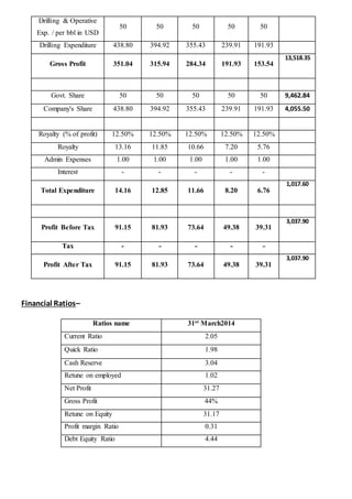 Drilling & Operative
Exp. / per bbl in USD
50 50 50 50 50
Drilling Expenditure 438.80 394.92 355.43 239.91 191.93
Gross Profit 351.04 315.94 284.34 191.93 153.54
13,518.35
Govt. Share 50 50 50 50 50 9,462.84
Company's Share 438.80 394.92 355.43 239.91 191.93 4,055.50
Royalty (% of profit) 12.50% 12.50% 12.50% 12.50% 12.50%
Royalty 13.16 11.85 10.66 7.20 5.76
Admin Expenses 1.00 1.00 1.00 1.00 1.00
Interest - - - - -
Total Expenditure 14.16 12.85 11.66 8.20 6.76
1,017.60
Profit Before Tax 91.15 81.93 73.64 49.38 39.31
3,037.90
Tax - - - - -
Profit After Tax 91.15 81.93 73.64 49.38 39.31
3,037.90
Financial Ratios–
Ratios name 31st March2014
Current Ratio 2.05
Quick Ratio 1.98
Cash Reserve 3.04
Retune on employed 1.02
Net Profit 31.27
Gross Profit 44%
Retune on Equity 31.17
Profit margin Ratio 0.31
Debt Equity Ratio 4.44
 