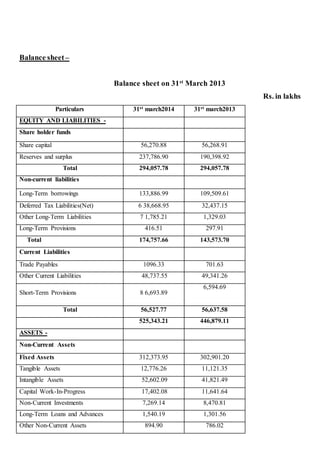 Balance sheet –
Balance sheet on 31st
March 2013
Rs. in lakhs
Particulars 31st march2014 31st march2013
EQUITY AND LIABILITIES -
Share holder funds
Share capital 56,270.88 56,268.91
Reserves and surplus 237,786.90 190,398.92
Total 294,057.78 294,057.78
Non-current liabilities
Long-Term borrowings 133,886.99 109,509.61
Deferred Tax Liabilities(Net) 6 38,668.95 32,437.15
Other Long-Term Liabilities 7 1,785.21 1,329.03
Long-Term Provisions 416.51 297.91
Total 174,757.66 143,573.70
Current Liabilities
Trade Payables 1096.33 701.63
Other Current Liabilities 48,737.55 49,341.26
Short-Term Provisions 8 6,693.89
6,594.69
Total 56,527.77 56,637.58
525,343.21 446,879.11
ASSETS -
Non-Current Assets
Fixed Assets 312,373.95 302,901.20
Tangible Assets 12,776.26 11,121.35
Intangible Assets 52,602.09 41,821.49
Capital Work-In-Progress 17,402.08 11,641.64
Non-Current Investments 7,269.14 8,470.81
Long-Term Loans and Advances 1,540.19 1,301.56
Other Non-Current Assets 894.90 786.02
 