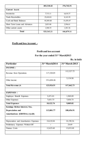 403,318.42 376,742.51
Current Assets
Inventories 7,715.11 6,618.37
Trade Receivables 25,410.01 8,143.59
Cash and Bank Balances 85,305.60 51,476.47
Short Term Loans and Advances 2,053.88 2,596.61
Other current assets 1,540.19 1,301.56
Total 525,343.21 446,879.11
Profit and loss Account -
Profit and loss account
For the year ended 31st March2013
Rs. in lakh
Particular 31st
March2014 31st
March 2013
INCOME :
Revenue from Operations 117,320.05
112,327.75
Other income 19 6,604.46
5,134.98
Total Revenue (A 123,924.51 117,462.73
EXPENSES :
Employee Benefit Expenses 2,471.01 1,969.09
Other Expenses 7,651.73 7,036.73
Total Expenses 10,122.74 9,005.82
Earnings Before Interest, Tax,
Depreciation and
Amortizations (EBITDA) (A)-(B)
113,801.77 108,456.91
Depreciation and Amortisation Expenses 18,610.84 18,190.36
Preliminary Expenses Written-Off - 24.69
Finance Costs 12,625.60 13,019.48
 