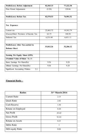 Profit/(Loss) Before Adjustment 82,565.33 77,222.38
Prior Period Adjustments (5.20) 320.86
Profit/(Loss) Before Tax 82,570.53 76,901.52
Tax Expenses
Current tax 22,463.72 18,563.79
(Excess)/Short Provision of Income Tax 62.75 100.50
Deferred Tax 6,231.80 6,031.11
Profit/(Loss) After Tax carried to
Balance Sheet
53,812.26 52,206.12
Earning Per Equity Share (EPS)
(Nominal Value of Share `Rs.10
Basic Earnings Per Share(Rs) 9.56 9.28
Diluted Earnings Per Share(Rs) 9.56 9.28
Significant Accounting Policies 2.1
Financial Ratio –
Ratios 31st
March 2014
Current Ratio 2.15
Quick Ratio 2.02
Cash Reserve 1.50
Retune on Employed 0.20
Net Profit 43.42
Gross Profit 91.83
Retune on Assets 0.23
Debts Ratio 1
Debt equity Ratio 0.84
 