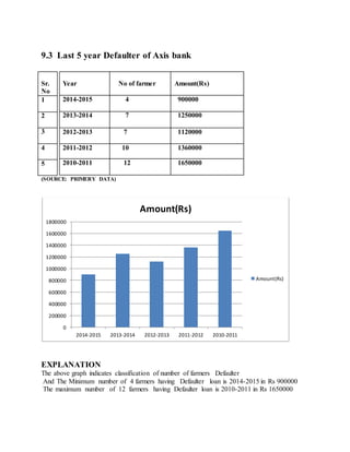 A Study of Agriculture Loan of Axis Bank Ltd (MBA Finance Project) | DOCX