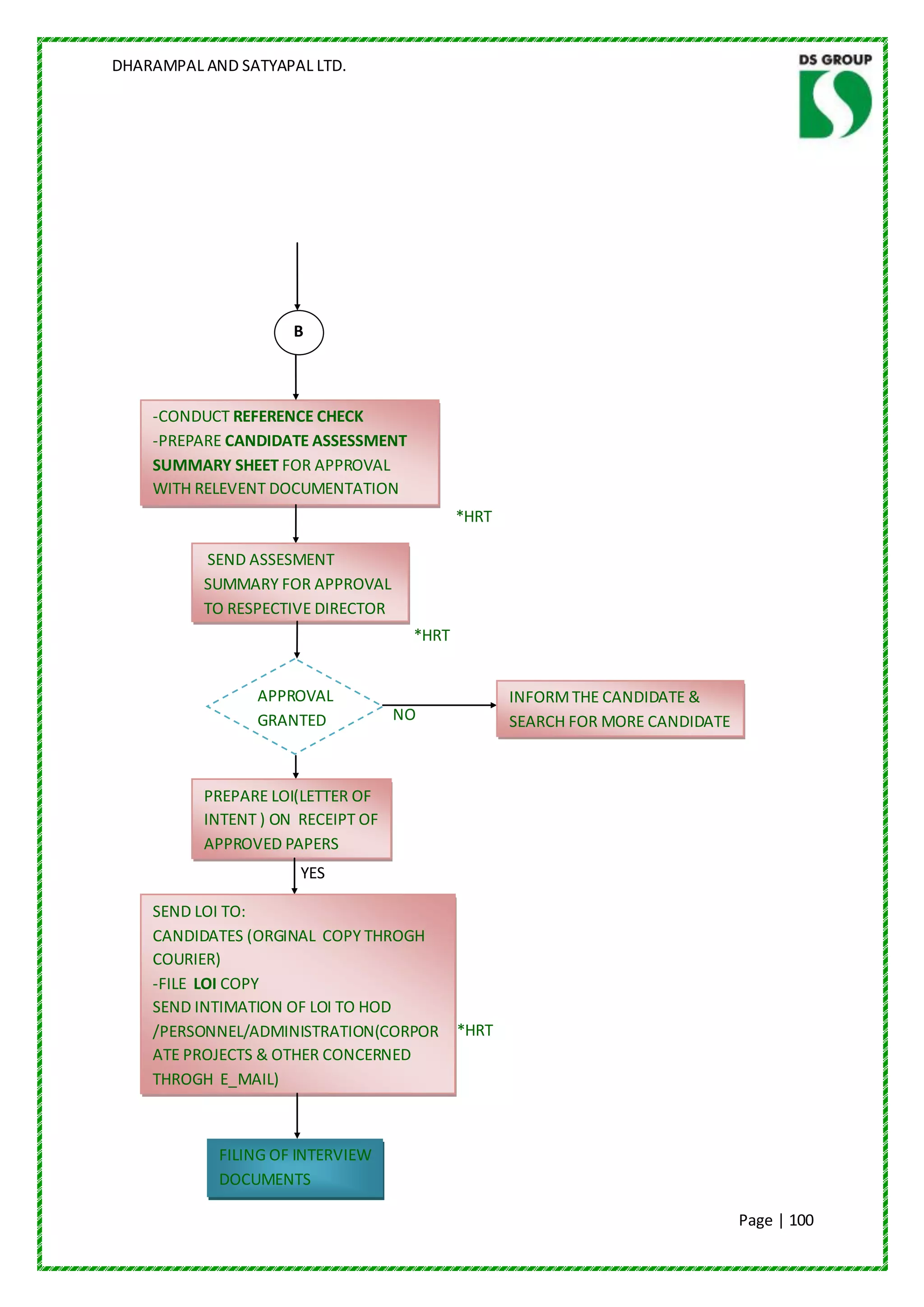 DHARAMPAL AND SATYAPAL LTD.




                     B



    -CONDUCT REFERENCE CHECK
    -PREPARE CANDIDATE ASSESSMENT
    SUMMARY SHEET FOR APPROVAL
    WITH RELEVENT DOCUMENTATION
                                           *HRT

          SEND ASSESMENT
          SUMMARY FOR APPROVAL
          TO RESPECTIVE DIRECTOR
                                    *HRT


                APPROVAL                          INFORM THE CANDIDATE &
                GRANTED            NO             SEARCH FOR MORE CANDIDATE



          PREPARE LOI(LETTER OF
          INTENT ) ON RECEIPT OF
          APPROVED PAPERS
                      YES

    SEND LOI TO:                 *HRT
    CANDIDATES (ORGINAL COPY THROGH
    COURIER)
    -FILE LOI COPY
    SEND INTIMATION OF LOI TO HOD
    /PERSONNEL/ADMINISTRATION(CORPOR       *HRT
    ATE PROJECTS & OTHER CONCERNED
    THROGH E_MAIL)



            FILING OF INTERVIEW
            DOCUMENTS

                                                                              Page | 100
 