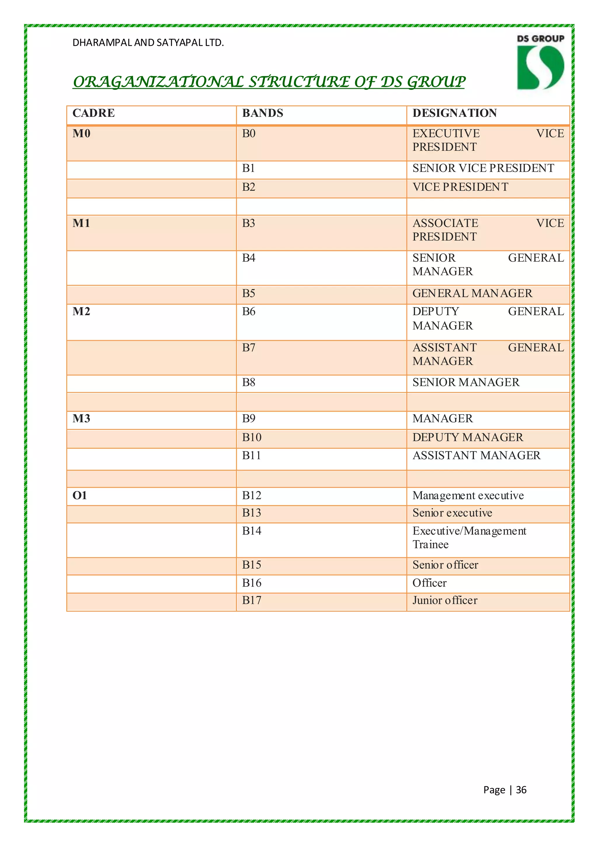 DHARAMPAL AND SATYAPAL LTD.


ORAGANIZATIONAL STRUCTURE OF DS GROUP

CADRE                         BANDS   DESIGNATION
M0                            B0      EXECUTIVE                    VICE
                                      PRESIDENT
                              B1      SENIOR VICE PRESIDENT
                              B2      VICE PRESIDENT


M1                            B3      ASSOCIATE                    VICE
                                      PRESIDENT
                              B4      SENIOR                GENERAL
                                      MANAGER
                              B5      GENERAL MANAGER
M2                            B6      DEPUTY      GENERAL
                                      MANAGER
                              B7      ASSISTANT             GENERAL
                                      MANAGER
                              B8      SENIOR MANAGER


M3                            B9      MANAGER
                              B10     DEPUTY MANAGER
                              B11     ASSISTANT MANAGER


O1                            B12     Management executive
                              B13     Senior executive
                              B14     Executive/Management
                                      Trainee
                              B15     Senior officer
                              B16     Officer
                              B17     Junior officer




                                                       Page | 36
 