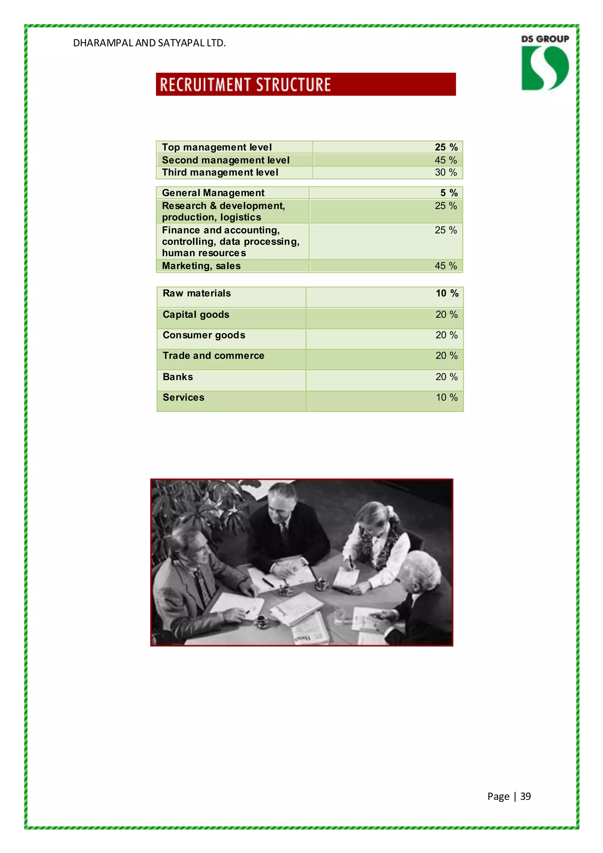 DHARAMPAL AND SATYAPAL LTD.




               Top management level            25 %
               Second management level         45 %
               Third management level          30 %

               General Management               5%
               Research & development,         25 %
               production, logistics
               Finance and accounting,         25 %
               controlling, data processing,
               human resource s
               Marketing, sales                45 %

               Raw materials                   10 %

               Capital goods                   20 %

               Consumer goods                  20 %

               Trade and commerce              20 %

               Banks                           20 %

               Services                        10 %




                                                      Page | 39
 
