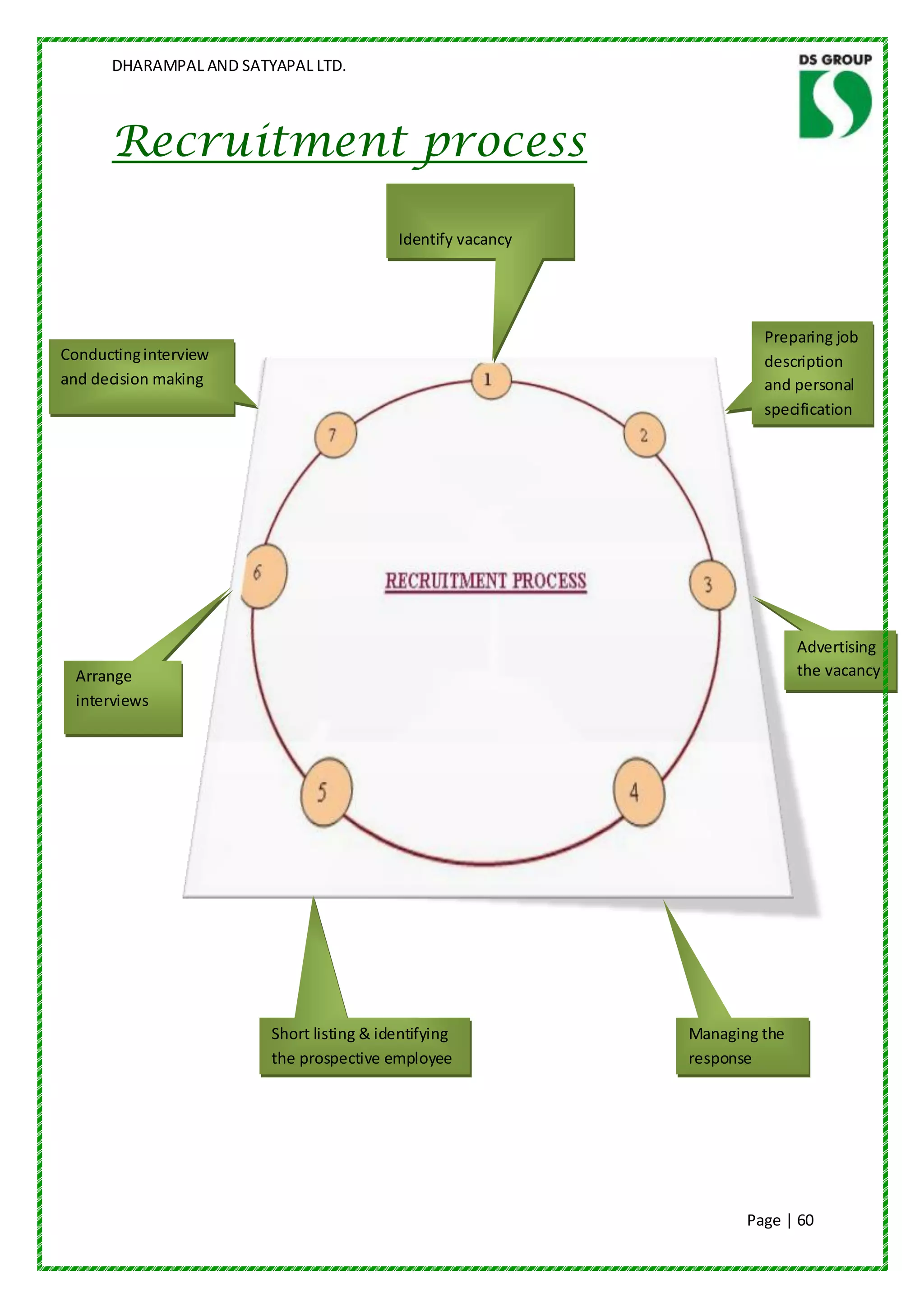 DHARAMPAL AND SATYAPAL LTD.



      Recruitment process

                                          Identify vacancy




                                                                      Preparing job
Conducting interview                                                  description
and decision making                                                   and personal
                                                                      specification




                                                                            Advertising
  Arrange                                                                   the vacancy
  interviews




                        Short listing & identifying          Managing the
                        the prospective employee             response




                                                                    Page | 60
 